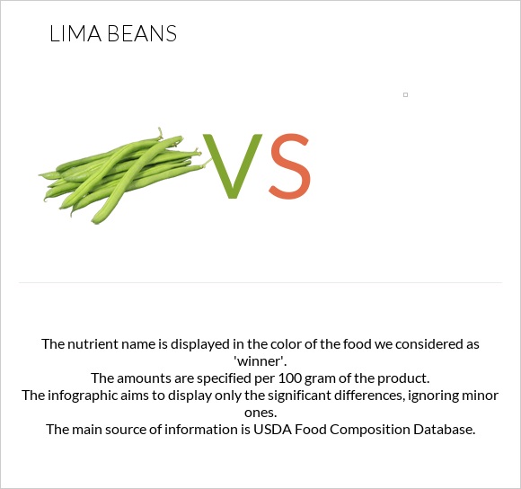 Lima bean vs infographic