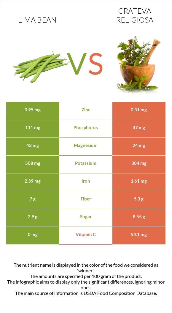 Lima beans vs Crateva religiosa infographic