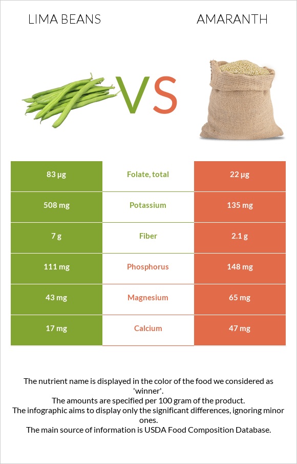 Lima bean vs Amaranth grain infographic