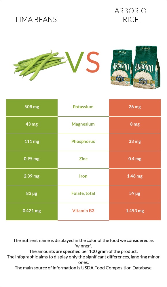 Lima bean vs Արբորիո բրինձ infographic