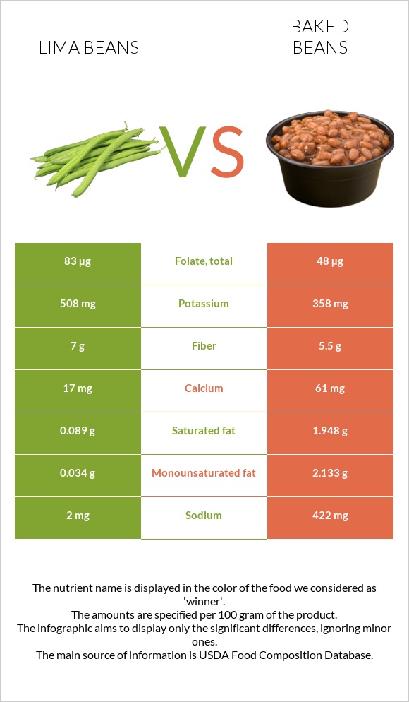 Lima bean vs Եփած լոբի infographic