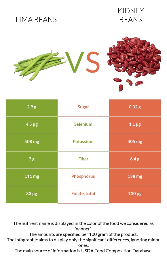 Lima beans vs Kidney beans infographic