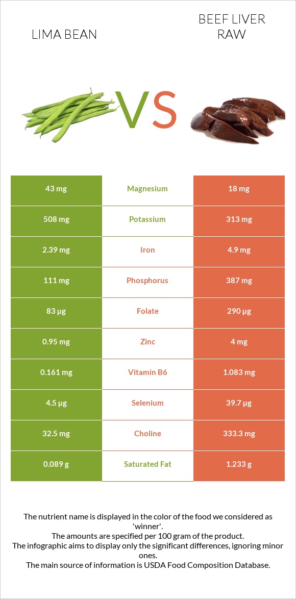 Lima bean vs Beef Liver raw infographic