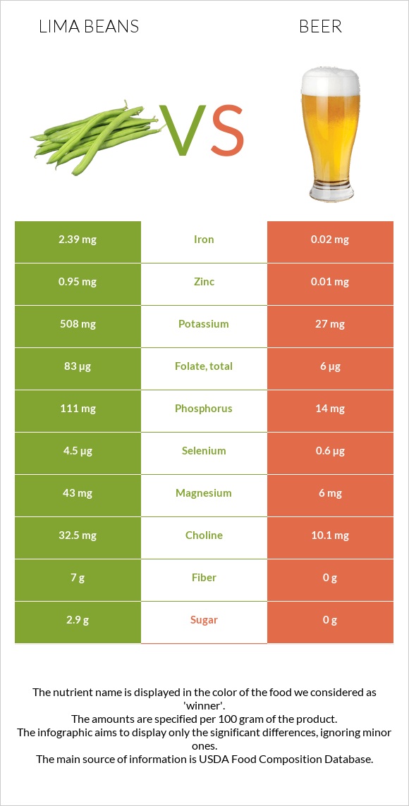 Lima beans vs Beer infographic