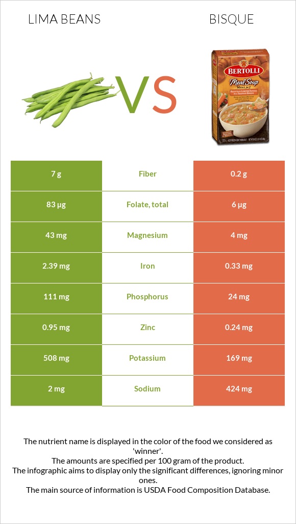 Lima bean vs Bisque infographic