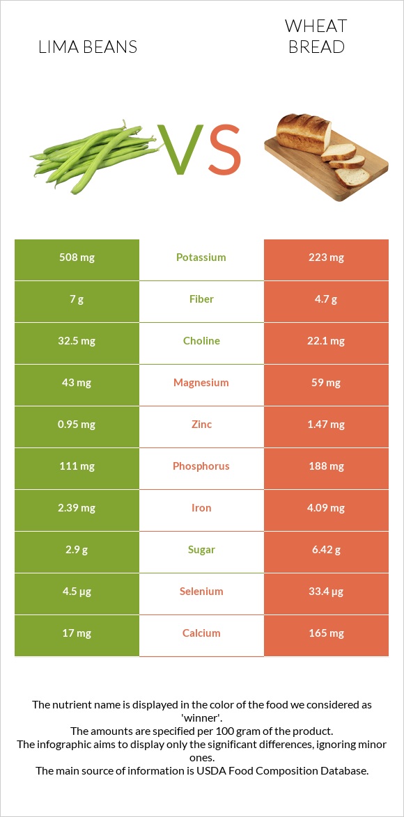 Lima bean vs Wheat Bread infographic