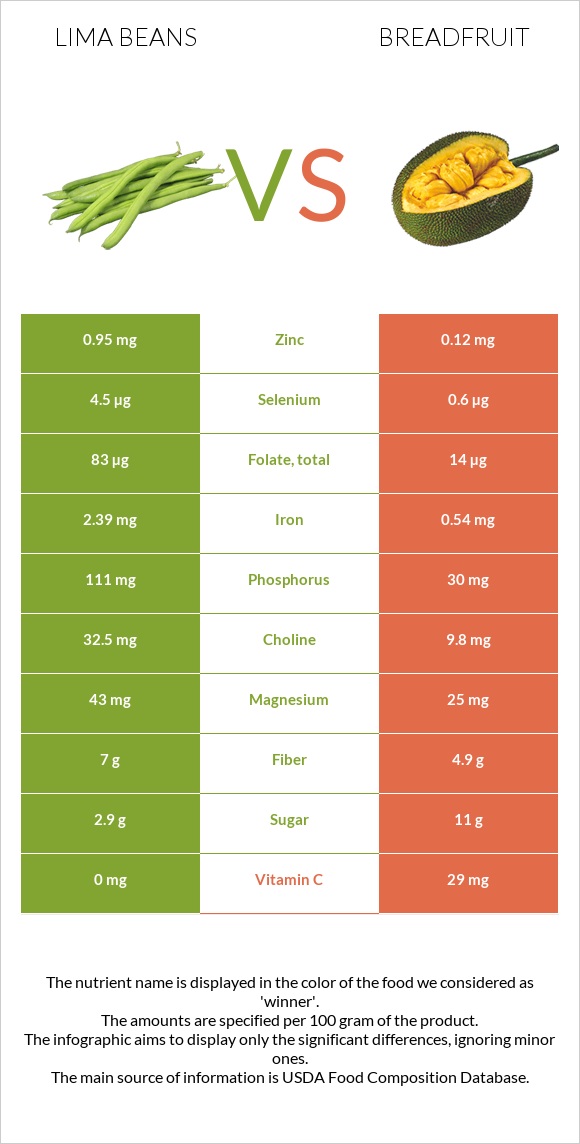 Lima beans vs Breadfruit infographic