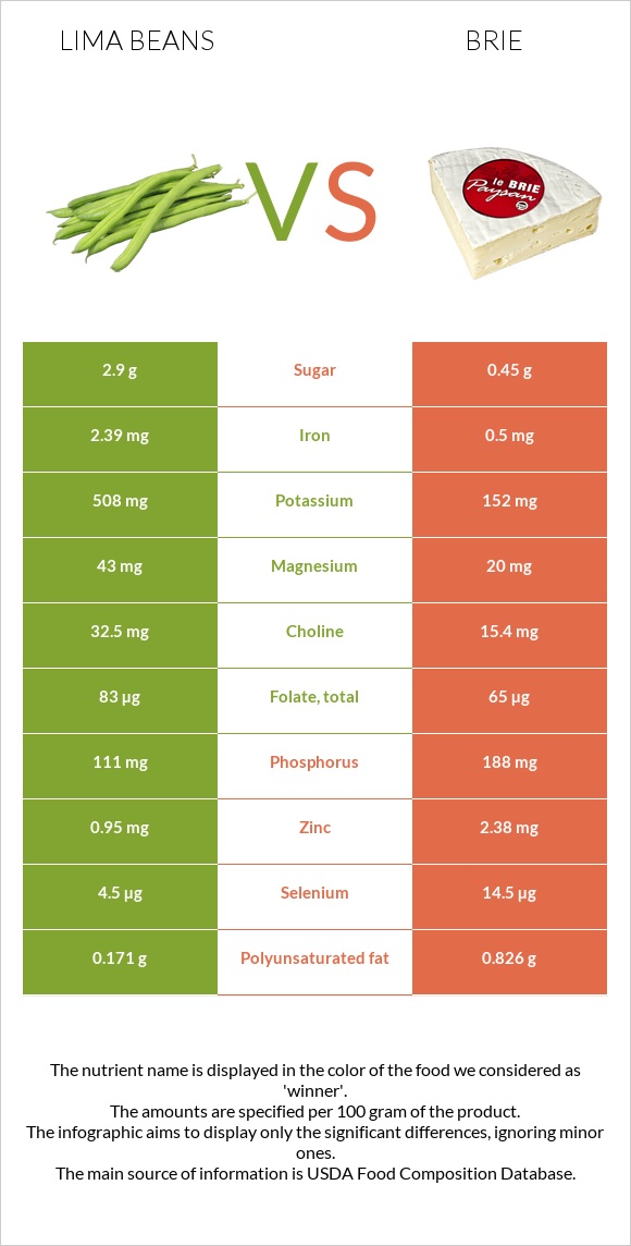 Lima beans vs Brie infographic