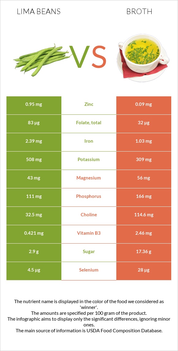 Lima beans vs Broth infographic