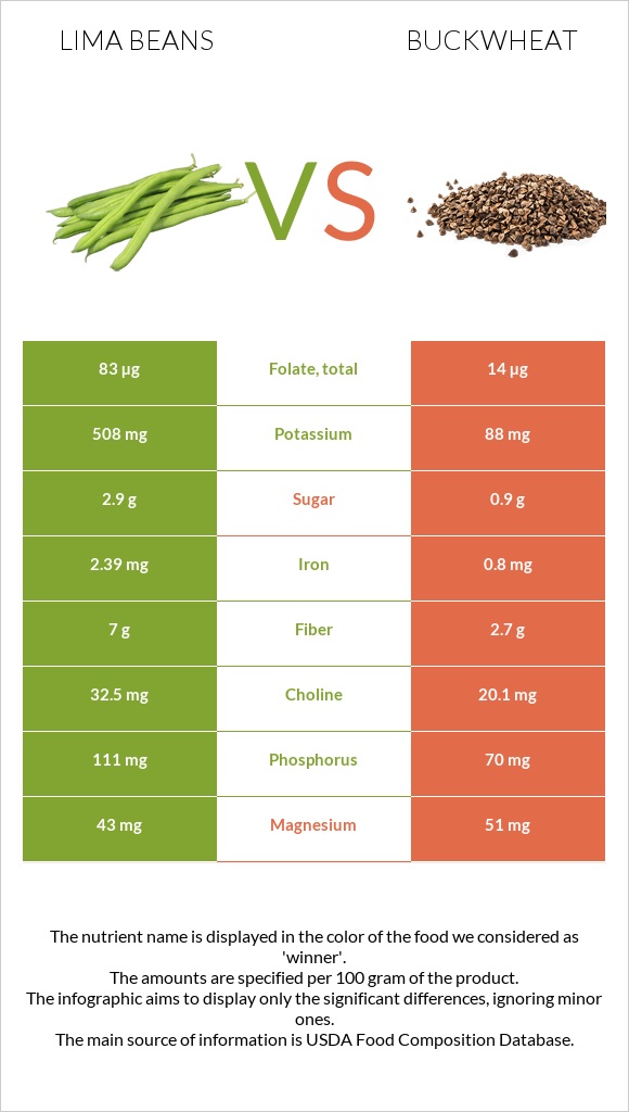 Lima bean vs Buckwheat infographic