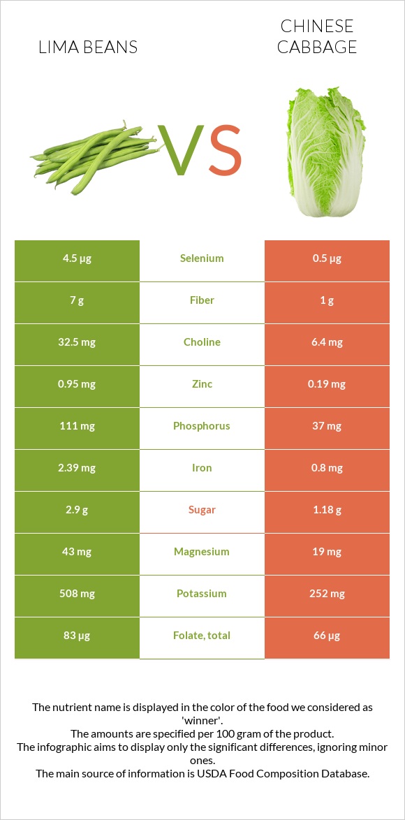 Lima bean vs Chinese cabbage infographic