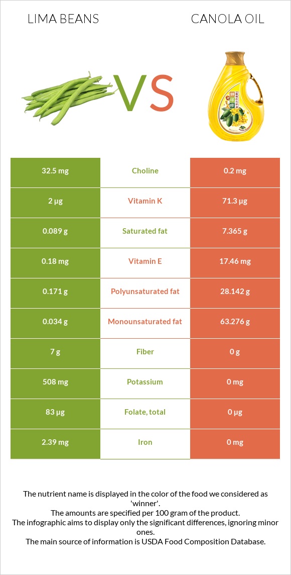 Lima bean vs Canola infographic