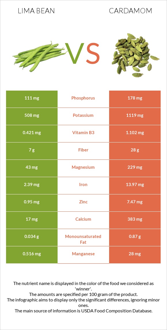 Lima bean vs Cardamom infographic