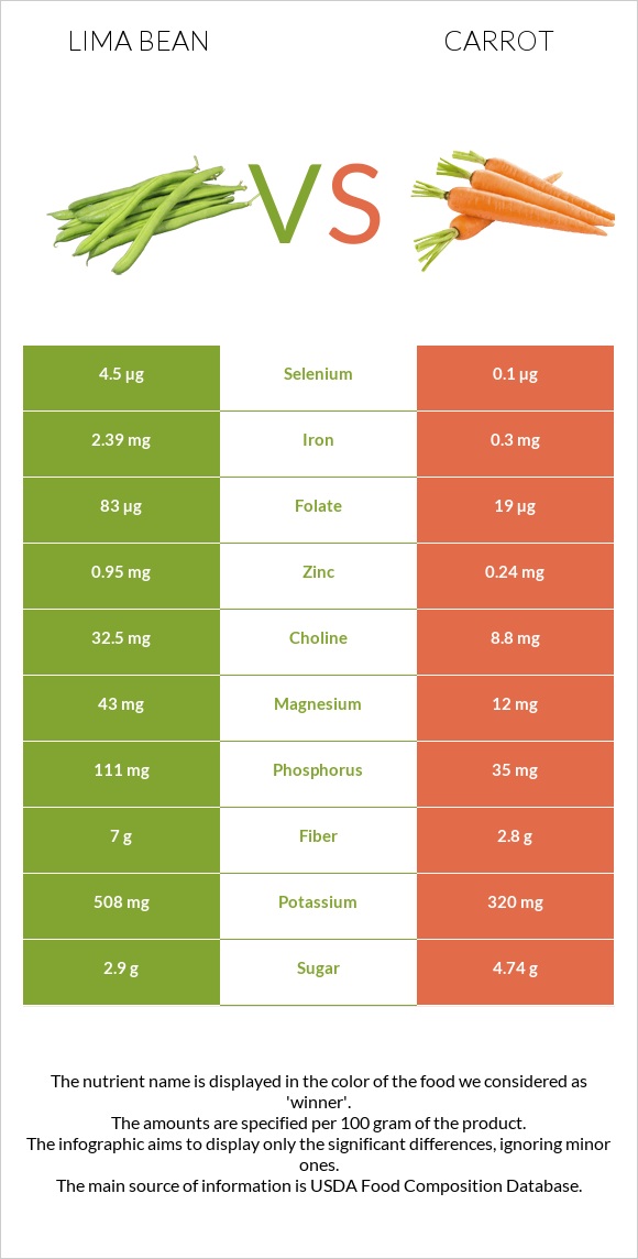 Lima bean vs Carrot infographic