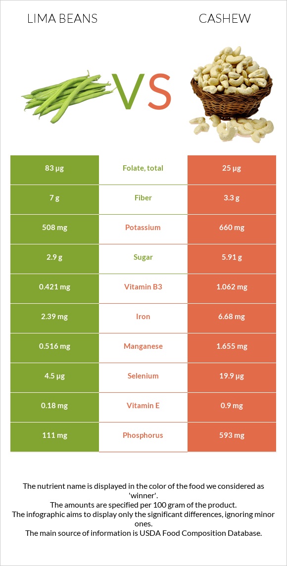 Lima bean vs Հնդկական ընկույզ infographic