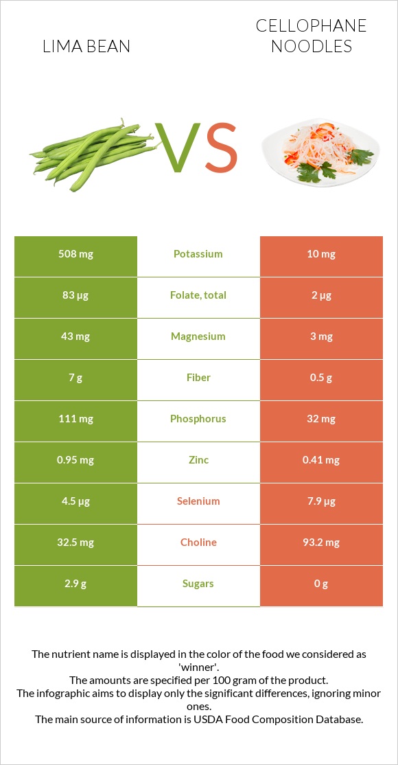 Lima bean vs Cellophane noodles infographic