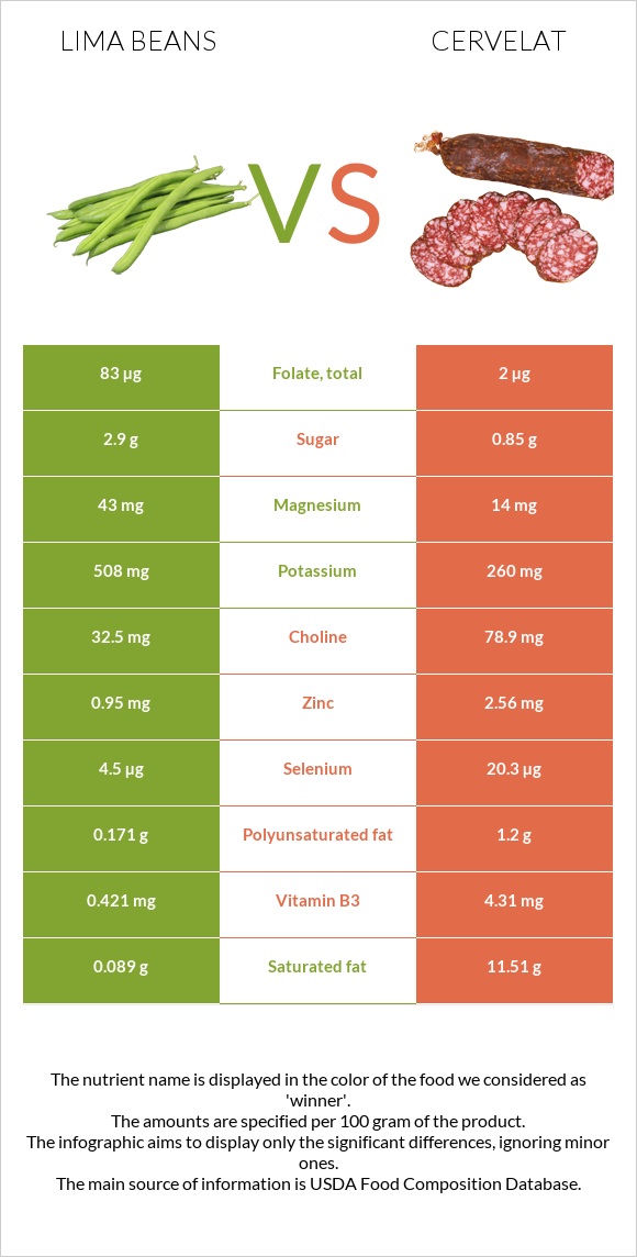 Lima beans vs Cervelat infographic