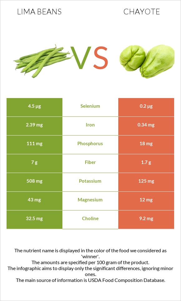 Lima beans vs Chayote infographic