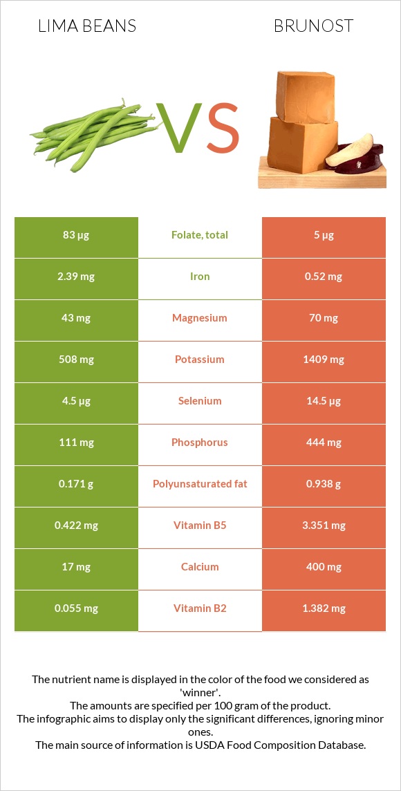 Lima bean vs Brunost infographic