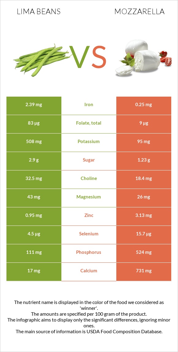 Lima beans vs Mozzarella infographic