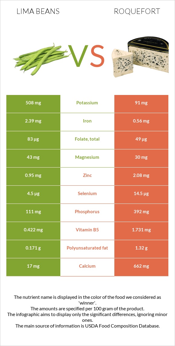 Lima bean vs Roquefort infographic