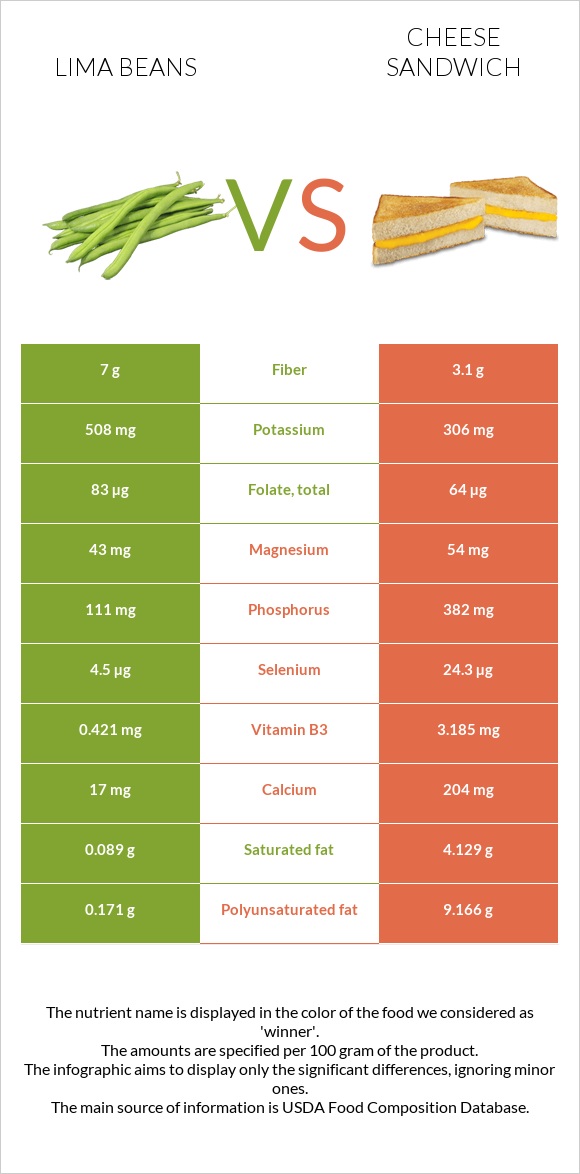 Lima beans vs Cheese sandwich infographic