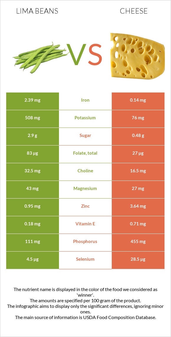 Lima beans vs Cheese infographic