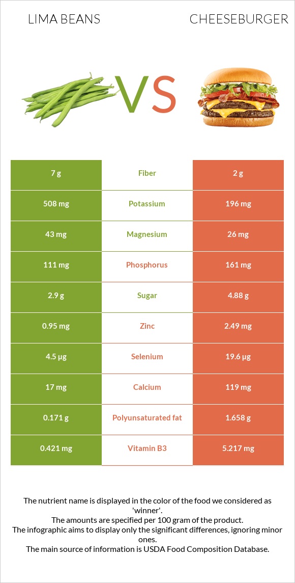 Lima beans vs Cheeseburger infographic