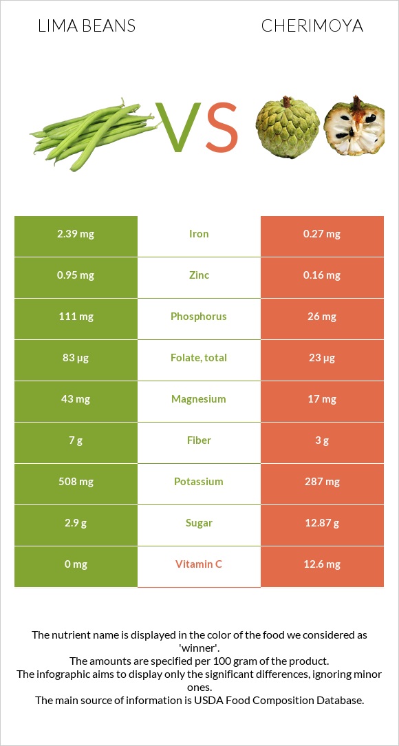 Lima beans vs Cherimoya infographic