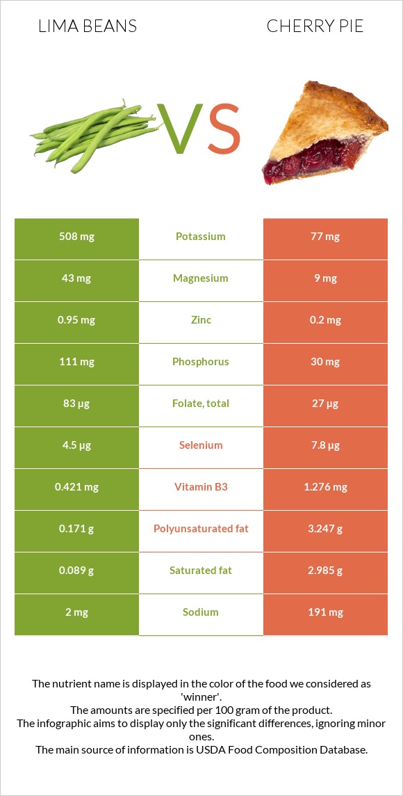 Lima beans vs Cherry pie infographic