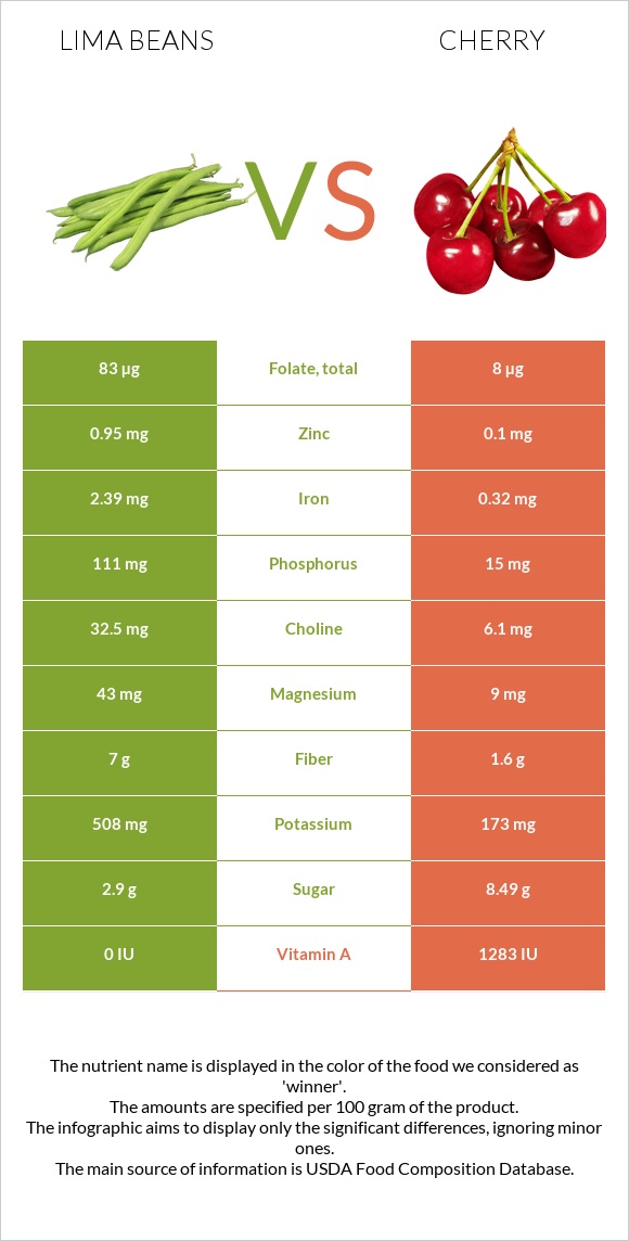 Lima bean vs Բալ infographic