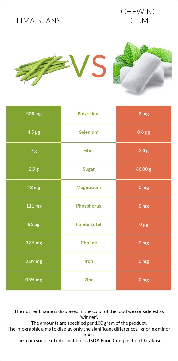 Lima bean vs Մաստակ infographic