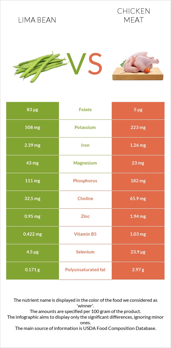 Lima bean vs Chicken meat infographic