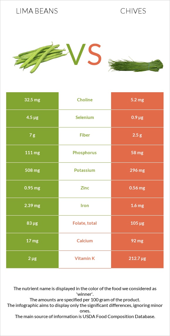 Lima bean vs Մանր սոխ infographic