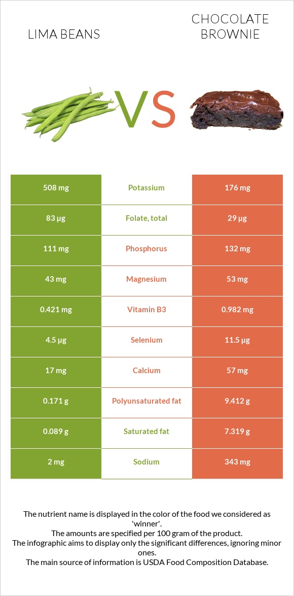 Lima beans vs Chocolate brownie infographic