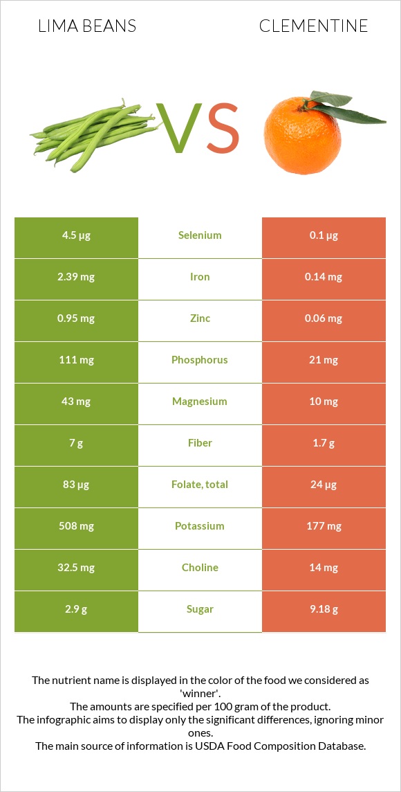 Lima bean vs Clementine infographic