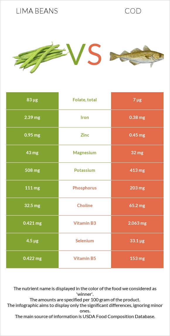 Lima bean vs Ձողաձուկ infographic