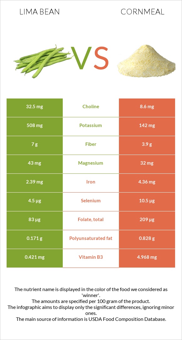 Lima bean vs Cornmeal infographic