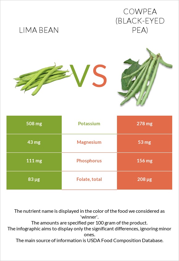 Lima bean vs Cowpea (Black-eyed pea) infographic