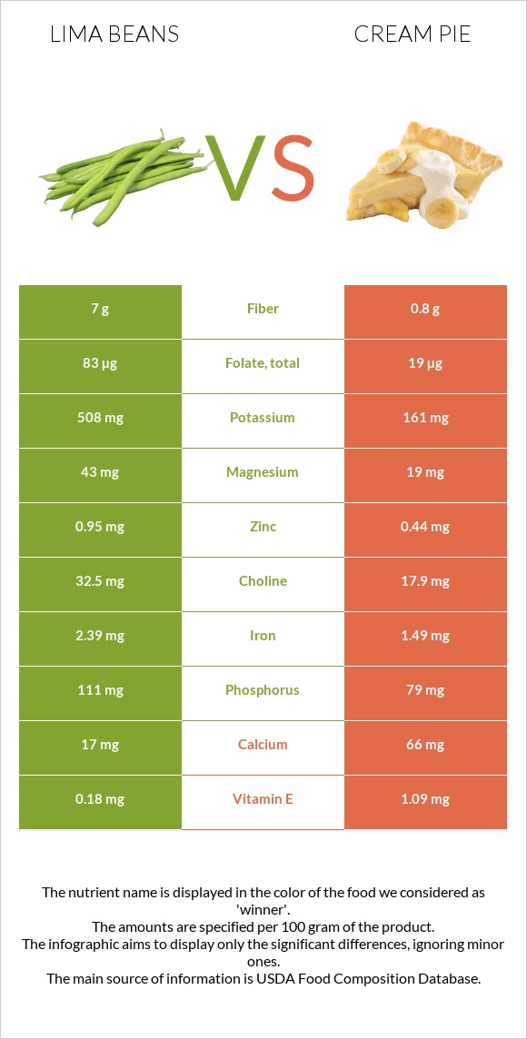 Lima beans vs Cream pie infographic