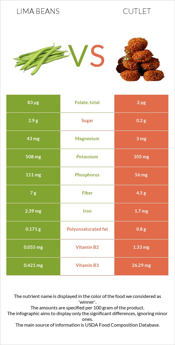 Lima beans vs Cutlet infographic