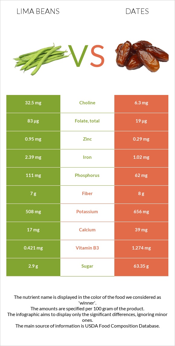 Lima beans vs Dates infographic