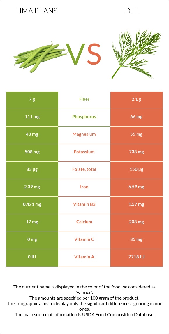 Lima beans vs Dill infographic