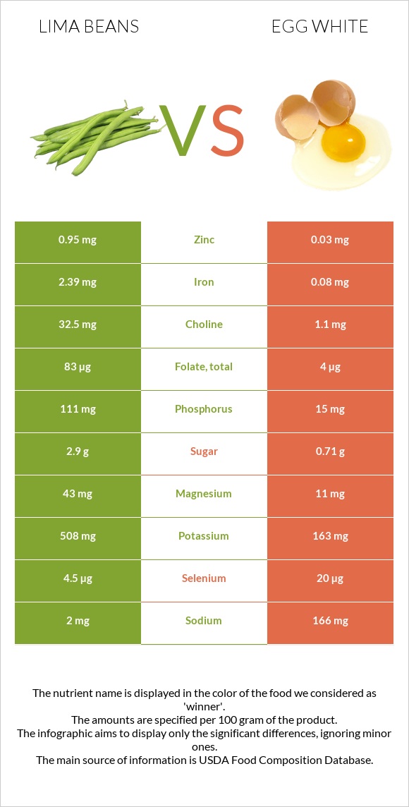 Lima beans vs Egg white infographic