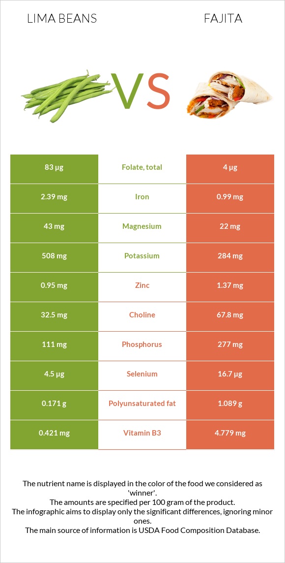 Lima beans vs Fajita infographic