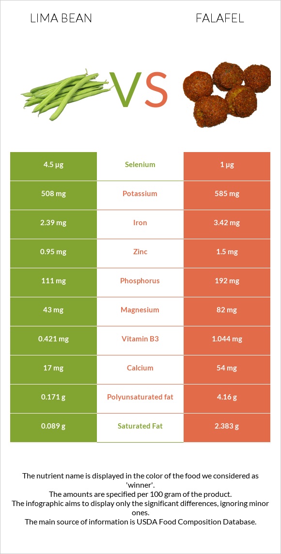 Lima bean vs Falafel infographic