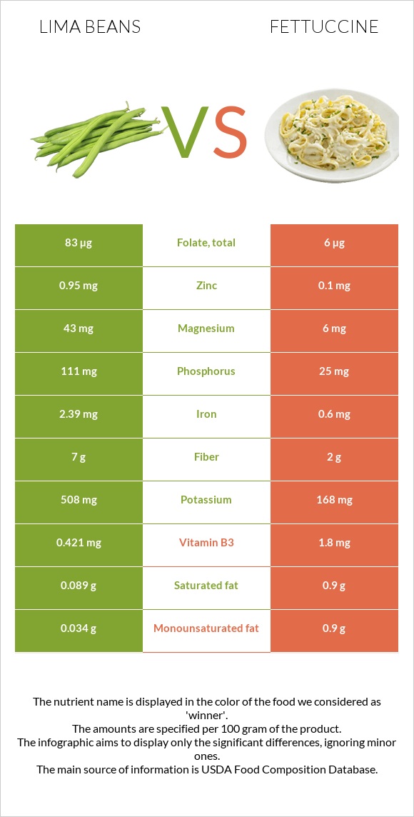 Lima beans vs Fettuccine infographic