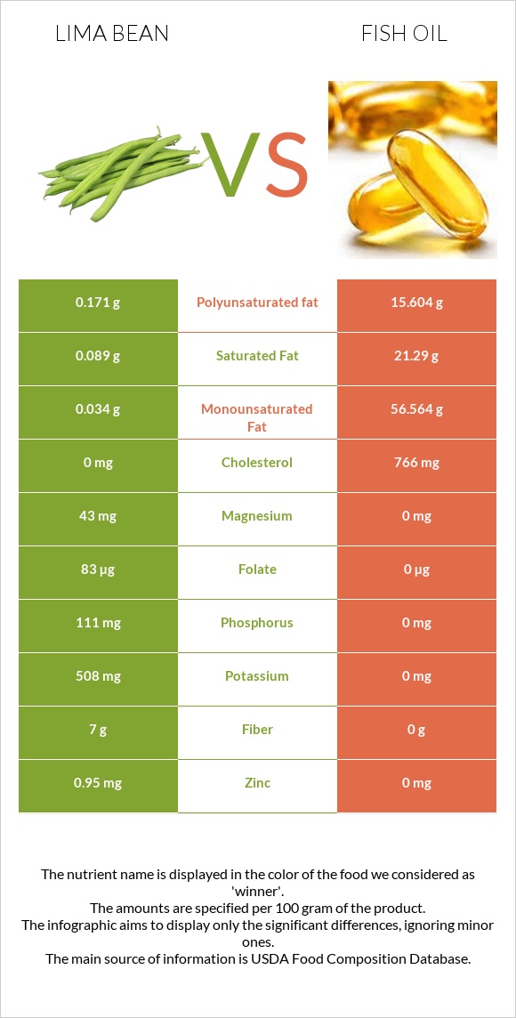 Lima bean vs Fish oil infographic