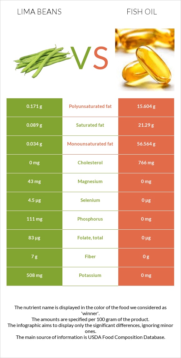 Lima beans vs Fish oil infographic