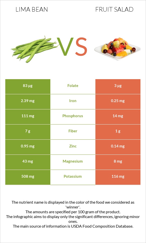 Lima bean vs Fruit salad infographic
